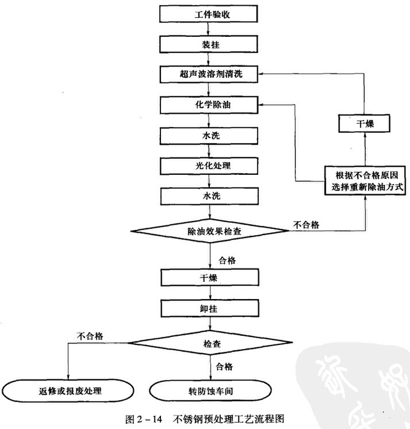 不銹鋼蝕刻加工工藝預(yù)處理流程圖